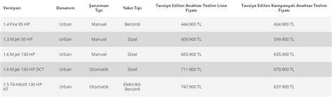 Renault Tan Sonra Bursa Daki Otomotiv Devi Tofa Fiat Da Zam Yapt