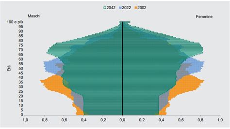 Demografia E Famiglia Come Saremo Nel In Italia Info Data