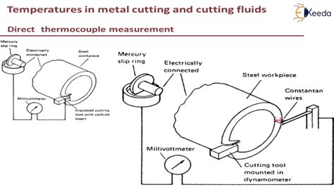 Direct Thermocouple Method Temperatures In Metal Cutting And Cutting Fluids Youtube