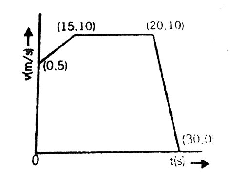 Gujrati Velocity Of The Particle At T S Is M Sec