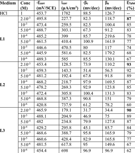 Polarization Data Of The Mild Steel In 1 M Hcl Without And With