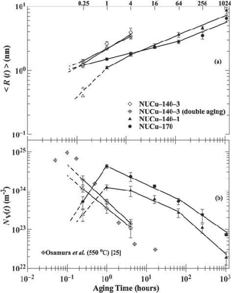 The a mean precipitate radius Rt ðÞ hi and b number density N V