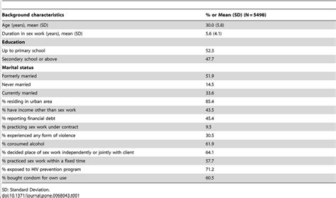 Profile Of Female Sex Workers In Four States Of India Download Table