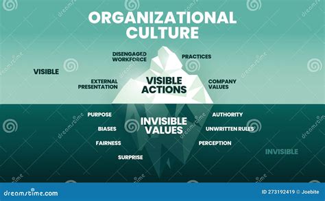 Organizational Culture Hidden Iceberg Model Diagram Template Banner