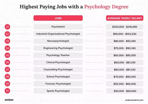 Highest Paying Jobs With A Psychology Degree First Republic Craigslist