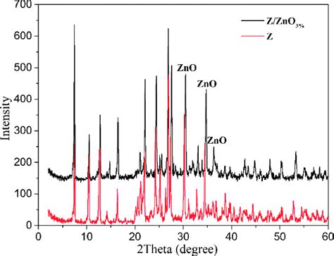 Xrd Pattern For Zeolite A And Zzno 3 Download Scientific Diagram