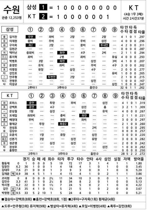 2024 Kbo리그 기록실 삼성 Vs Kt Dh2 6월 30일 네이트 스포츠