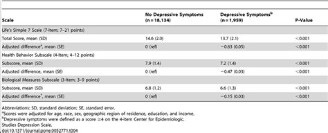 Lifes Simple 7 Total Score And Health Behavior And Biological Factor