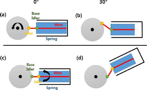 Figure From Gravity Compensation Mechanism For Roll Pitch Rotation Of