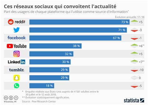 Graphique Ces Réseaux Sociaux Qui Convoitent Lactu Statista