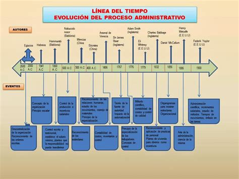 Linea Del Tiempo Sobre La Evolucion De La Administracion General