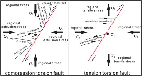 Schematic Diagram Of Strike Slip Fault Stress Analysis And Secondary Download Scientific