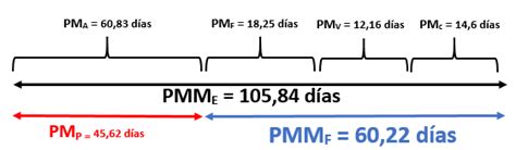 Ejercicio Resuelto Periodo Medio De Maduraci N Empresa Industrial