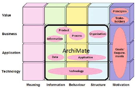 Ea Modeling Framework And Relation With Archimate 23 Download