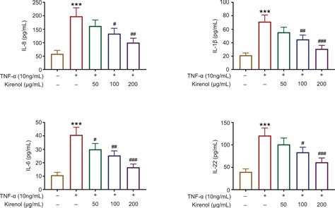 Kirenol Inhibits Tnf α Induced Proliferation And Migration Of Hacat