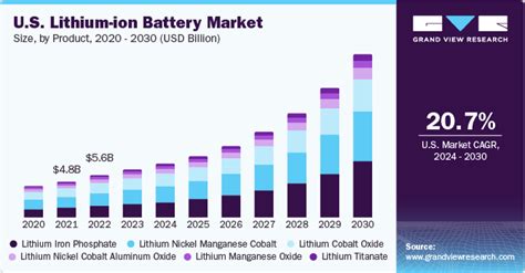 Lithium Ion Battery Market Size Share Growth Report 2030