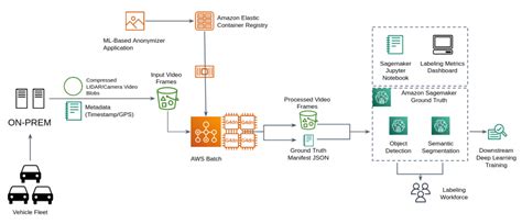 Automotive Aws Architecture Blog