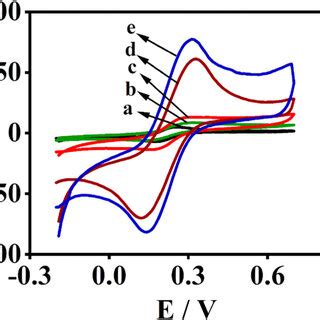 Cyclic Voltammograms Of Various Electrodes In Fe Cn Mm And