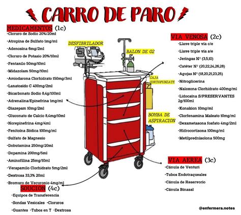 Carro De Paro Cosas De Enfermeria Enfermeria Farmacolog A Cl Nica