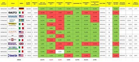 Andamento Delle Segnalazioni