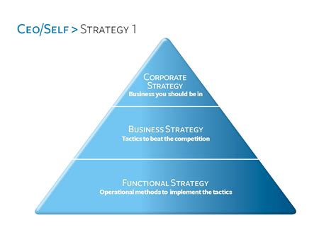 Ashish Corporate Strategy Planning