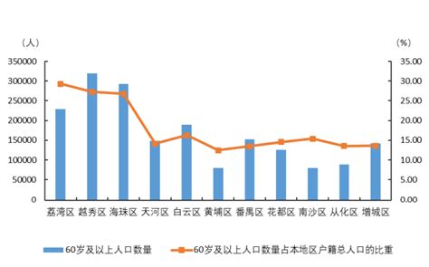 【图解】广州市发布2021年老年人口和老龄事业数据 广州市卫生健康委员会网站