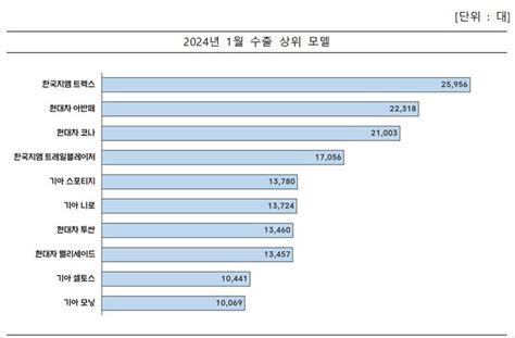 1월 車수출 62억달러 역대 최고액 경신