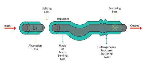 Fiber Loss In Fiber Optic Performance