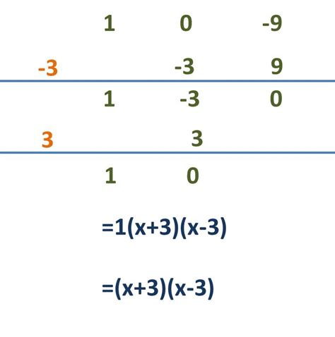 Factorización De Polinomios Casos Y Ejercicios Resueltos