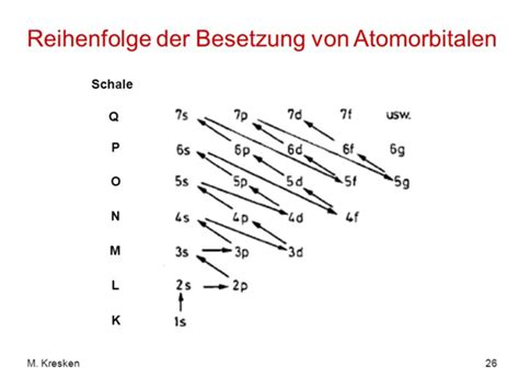 Konfiguration Chemie