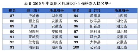 2019年中部地区县域经济百强发布：湖南包揽前三 新闻频道 和讯网