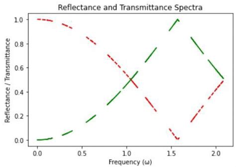 Simulation And Analysis Of Photonic Bandgapsin 1d Photonic Crystals