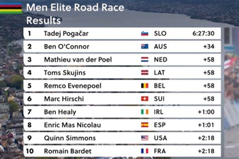 Resultado Y Clasficaci N Del Mundial De Ciclismo De Z Rich