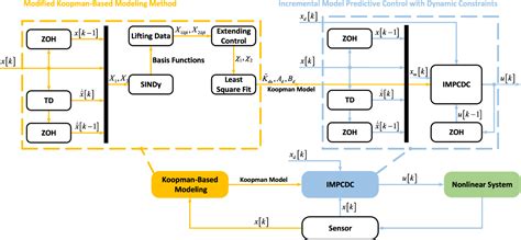 Figure 1 From An Improved Koopman Mpc Framework For Data Driven