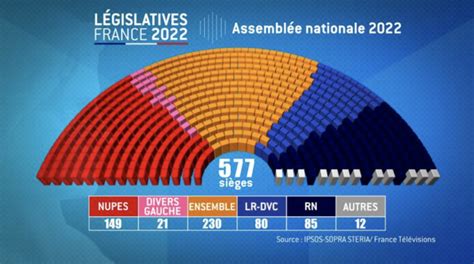 L Gislatives Fran Aise Macron Na Pas La Majorit Absolue B Nin Espoir