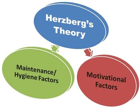 What is Herzberg's Motivation-Hygiene Theory? definition and meaning ...