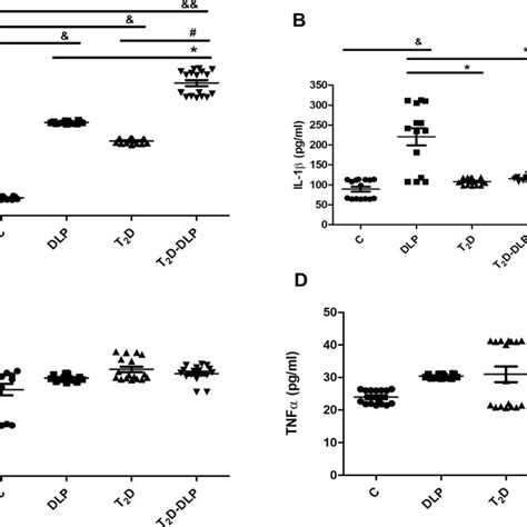 Pro Inflammatory Levels Of Il 6 A Il 1β B Ifnγ C And Tnf α D