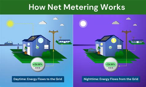 How Net Metering Works In Florida How Solar Power Works Solar News