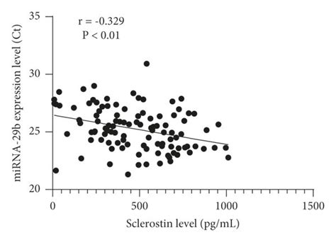 Serum Levels Of Sclerostin And Mirna B Were Correlated With Cac In