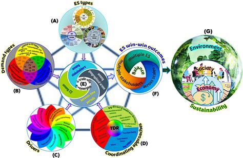 Frontiers Trade Offs And Synergies In Ecosystem Services For Sustainability