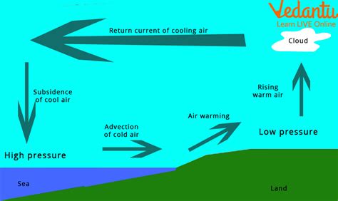 Wind Formation: Learn Definition, Facts and Examples