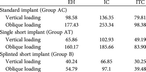 Von Mises Stress Values Mpa At The Implant Abutment Junction For Download Scientific Diagram