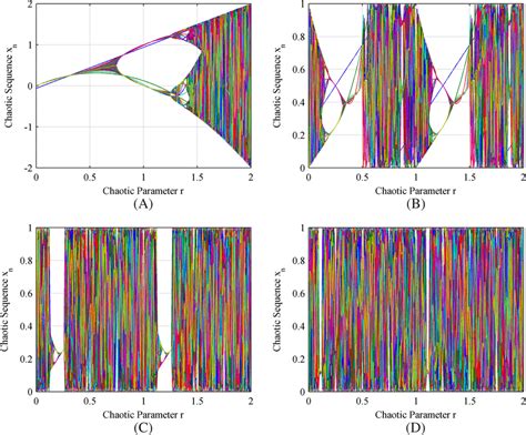 Bifurcation Diagrams For The A Quadratic Map And B‐d Modified