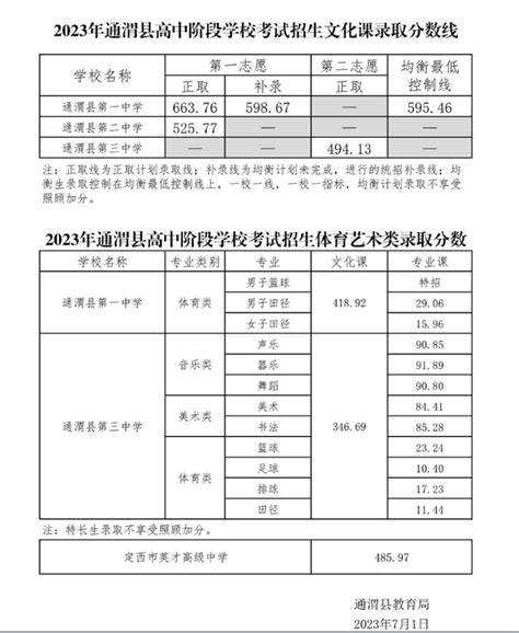 2023年甘肃中考分数线汇总 各市录取分数线最新公布高三网