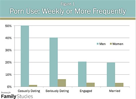 The Porn Gap Gender Differences In Pornography Use In Couple