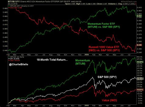 Charlie Bilello On Twitter Momentum Names Coming Under Some Pressure