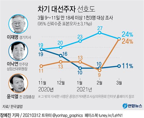 그래픽 차기 대선주자 선호도 韓聯社