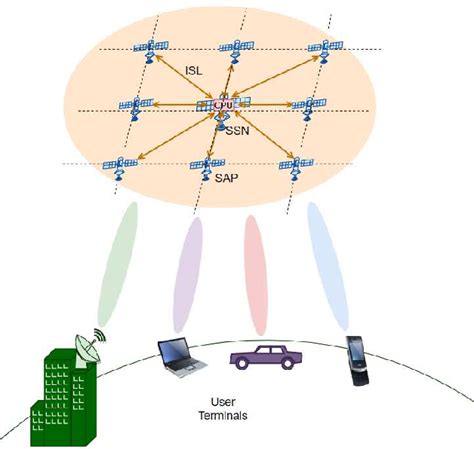 Figure 1 From Future Ultra Dense Leo Satellite Networks A Cell Free Massive Mimo Approach