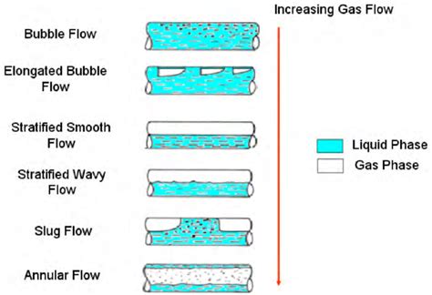 Flow Regimes Of Gas Liquid Horizontal Flow Download Scientific Diagram