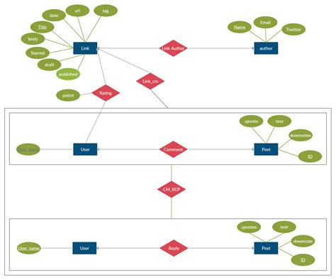 MongoDB Diagram | Relationship diagram, Diagram, Templates